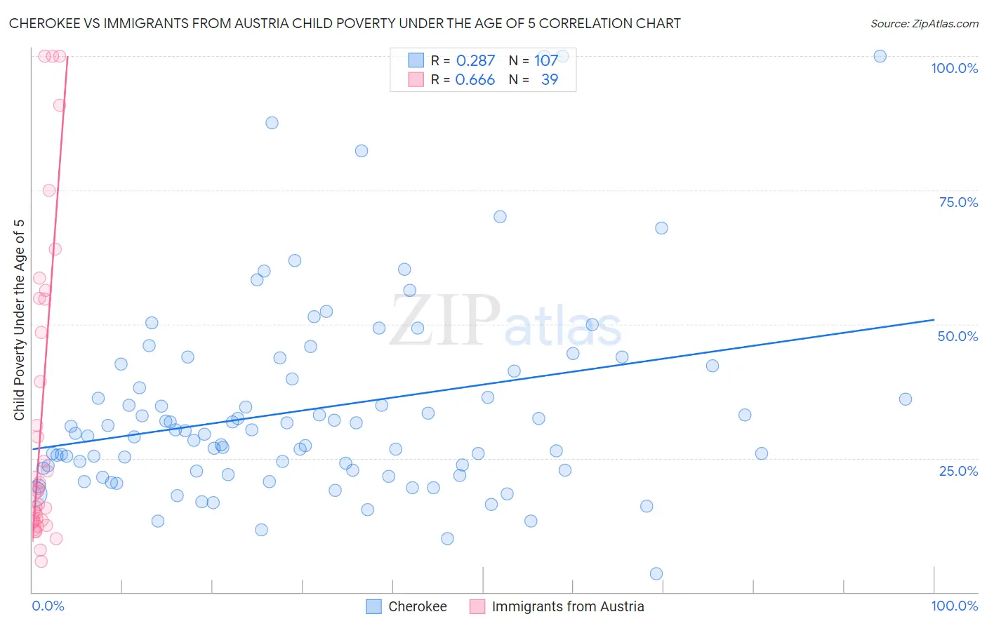 Cherokee vs Immigrants from Austria Child Poverty Under the Age of 5