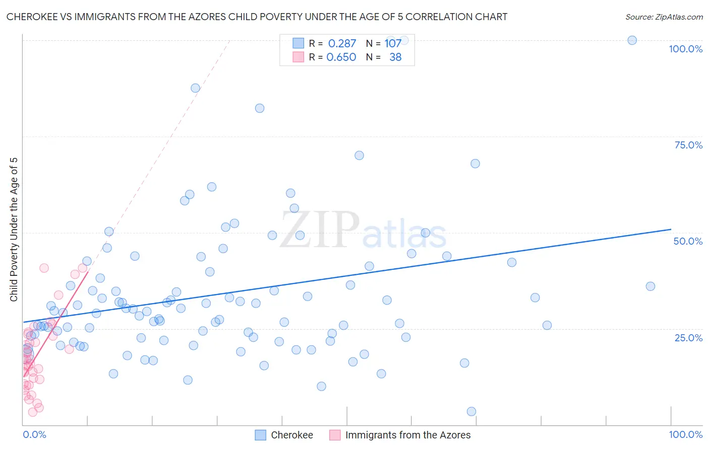 Cherokee vs Immigrants from the Azores Child Poverty Under the Age of 5