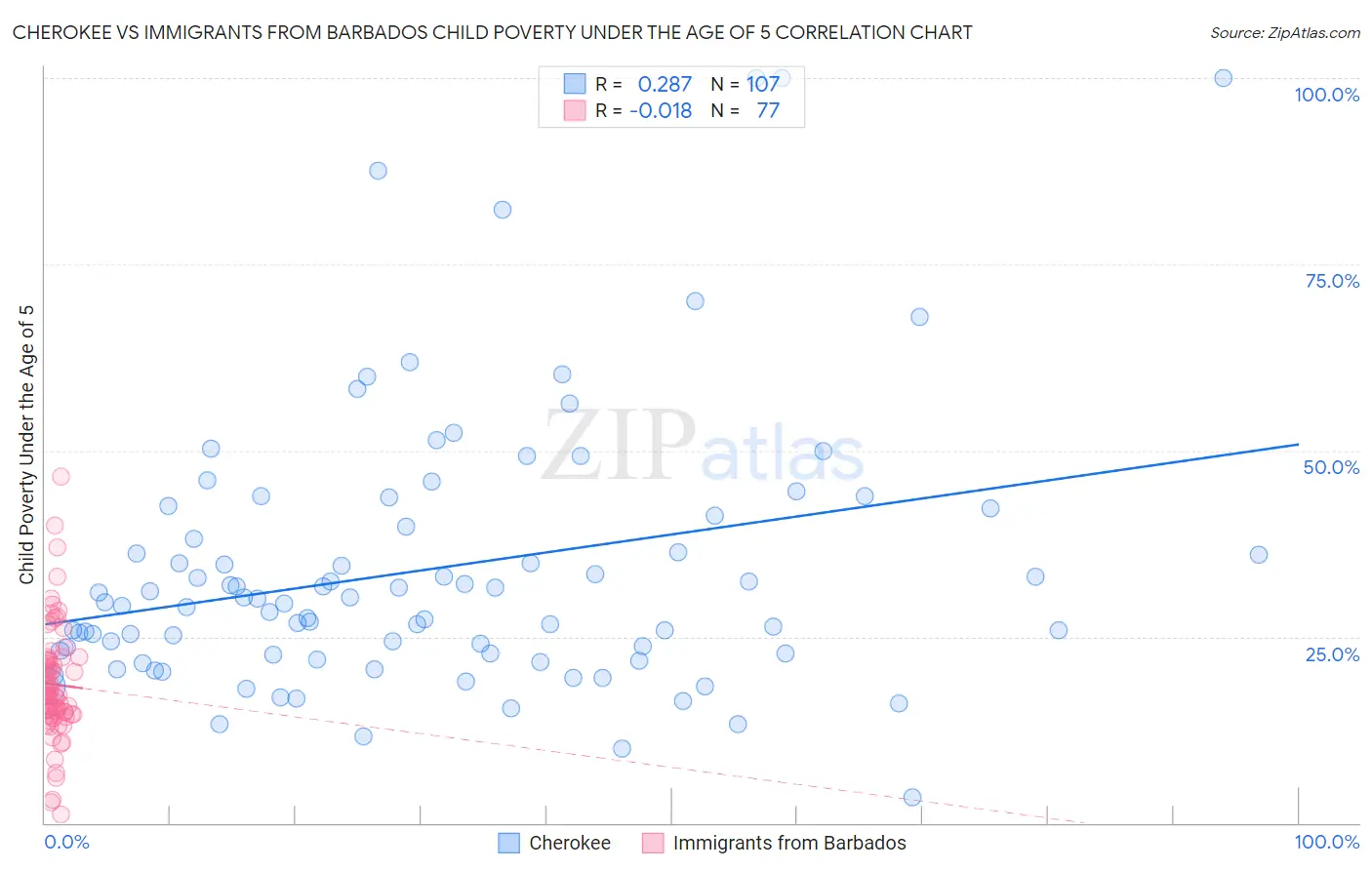 Cherokee vs Immigrants from Barbados Child Poverty Under the Age of 5