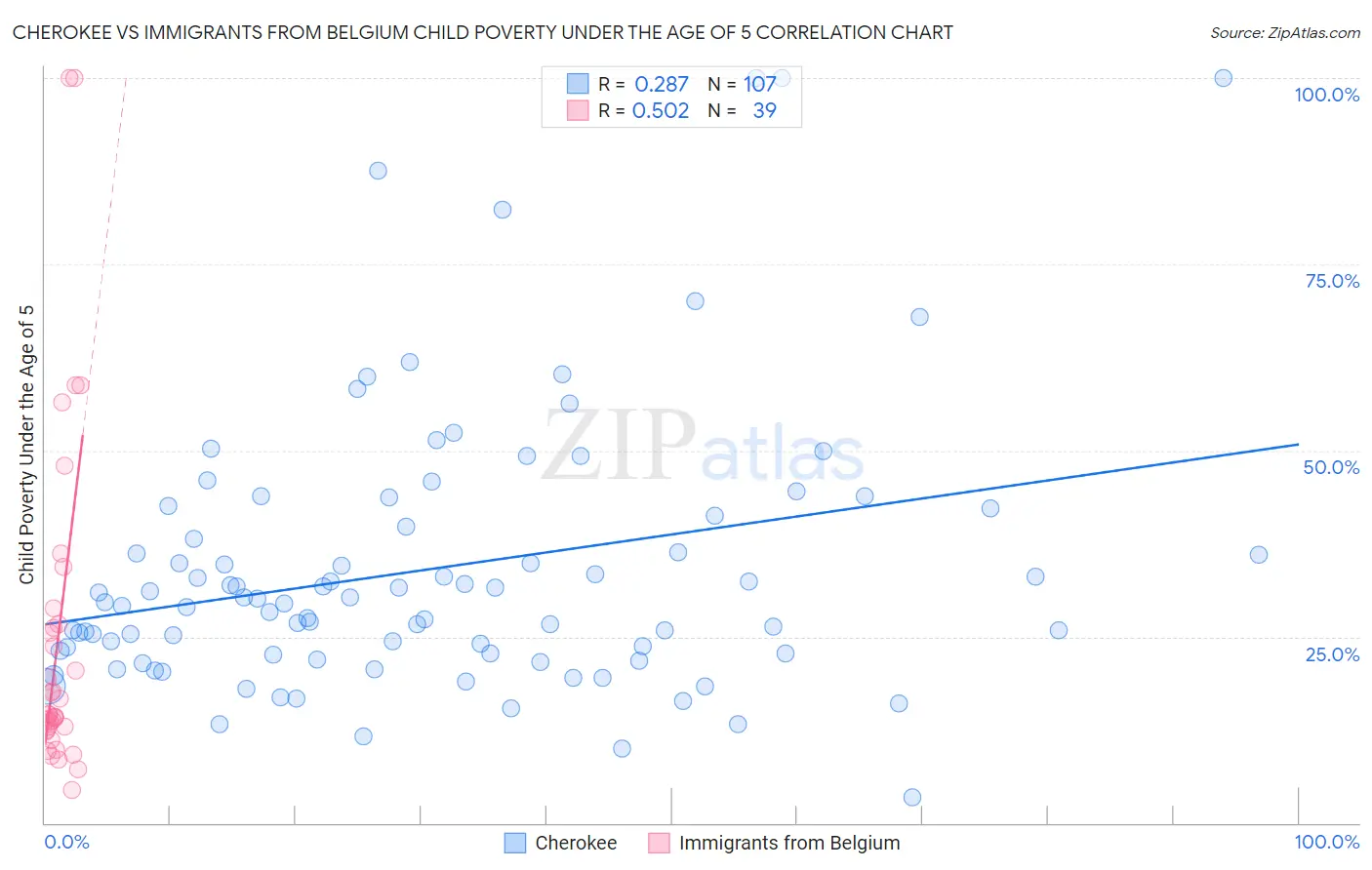Cherokee vs Immigrants from Belgium Child Poverty Under the Age of 5