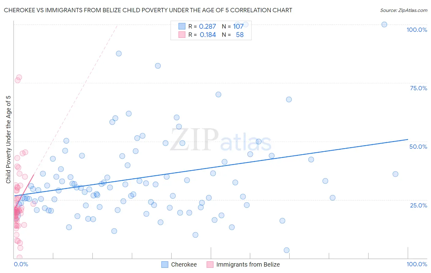 Cherokee vs Immigrants from Belize Child Poverty Under the Age of 5