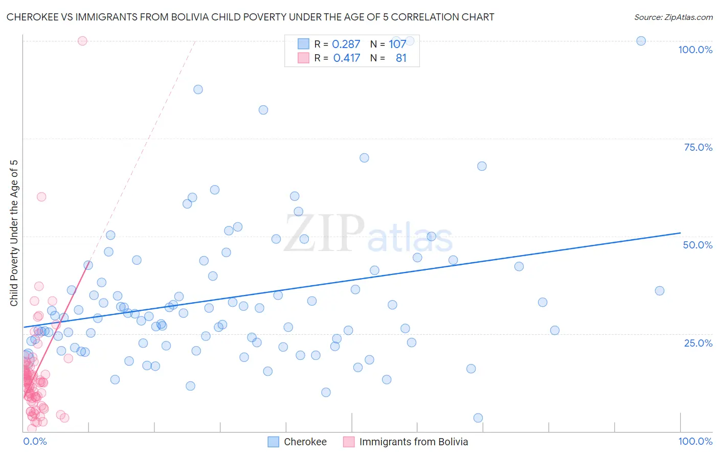 Cherokee vs Immigrants from Bolivia Child Poverty Under the Age of 5