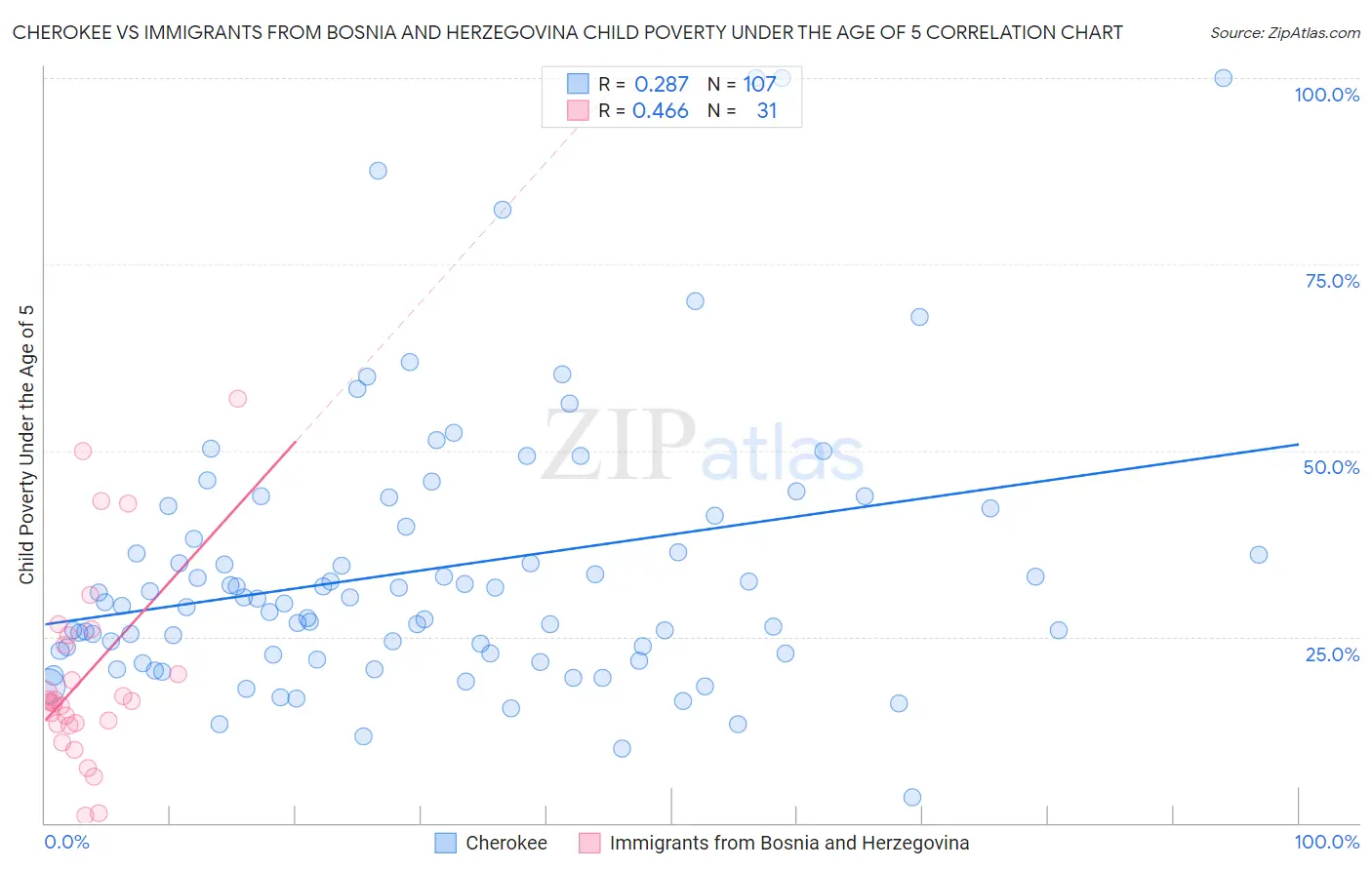 Cherokee vs Immigrants from Bosnia and Herzegovina Child Poverty Under the Age of 5