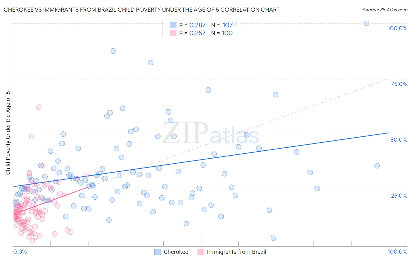 Cherokee vs Immigrants from Brazil Child Poverty Under the Age of 5