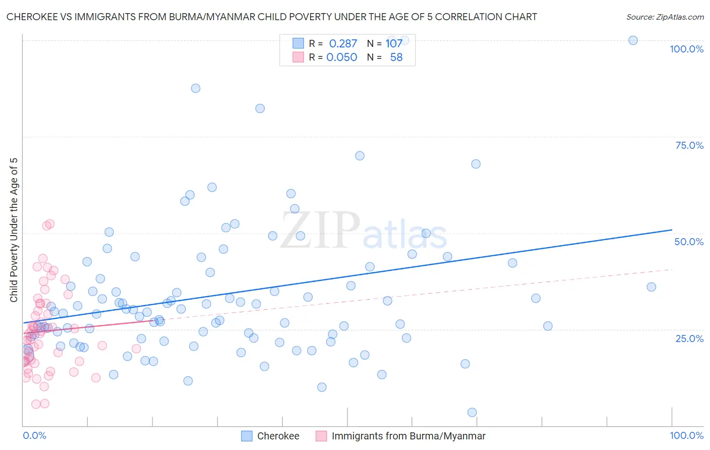 Cherokee vs Immigrants from Burma/Myanmar Child Poverty Under the Age of 5