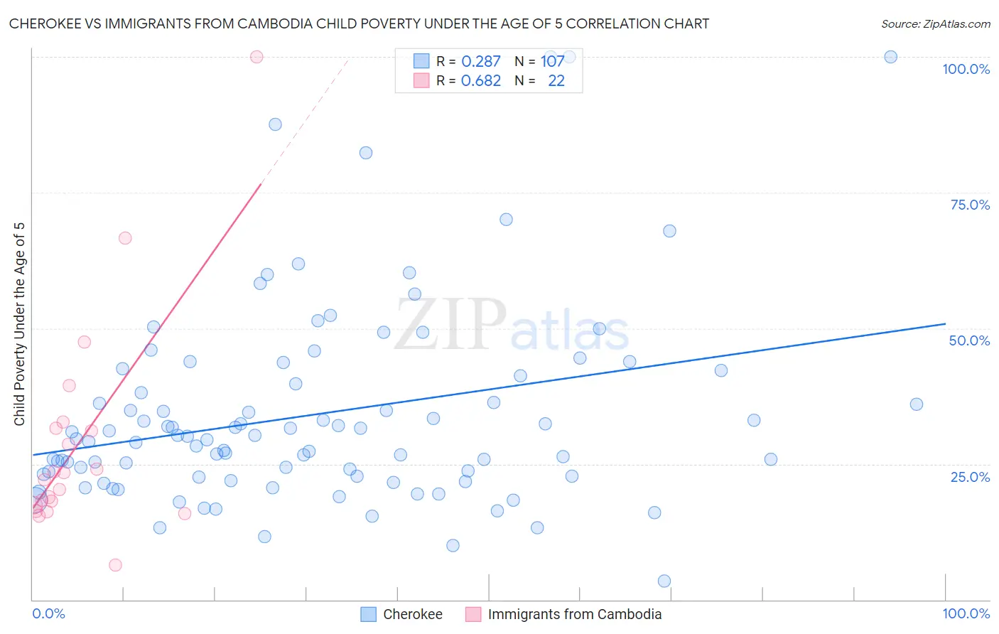 Cherokee vs Immigrants from Cambodia Child Poverty Under the Age of 5