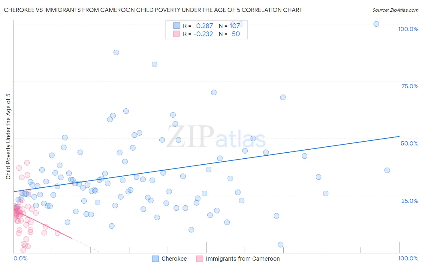 Cherokee vs Immigrants from Cameroon Child Poverty Under the Age of 5