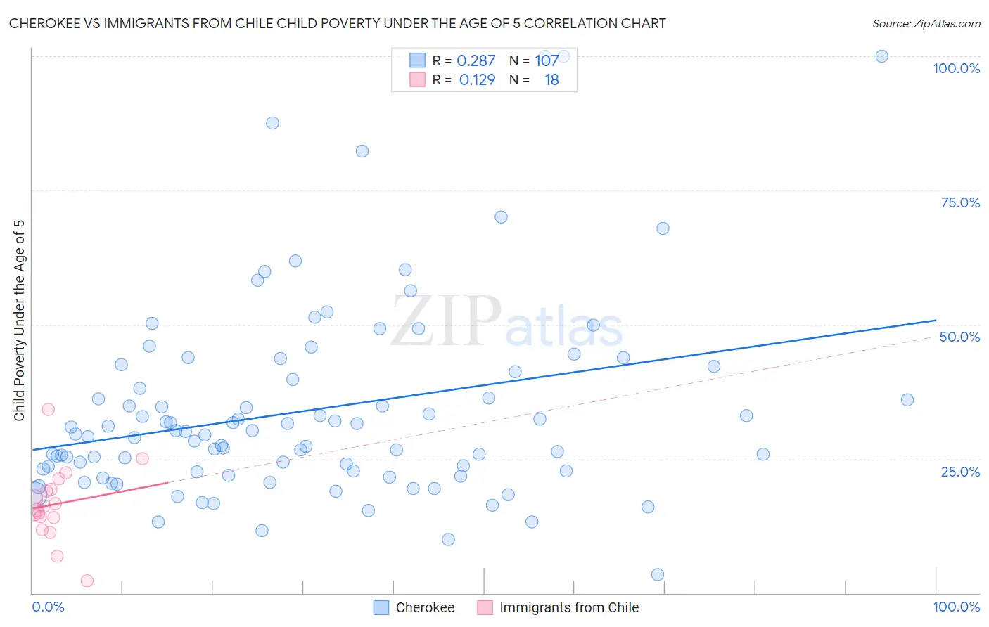 Cherokee vs Immigrants from Chile Child Poverty Under the Age of 5