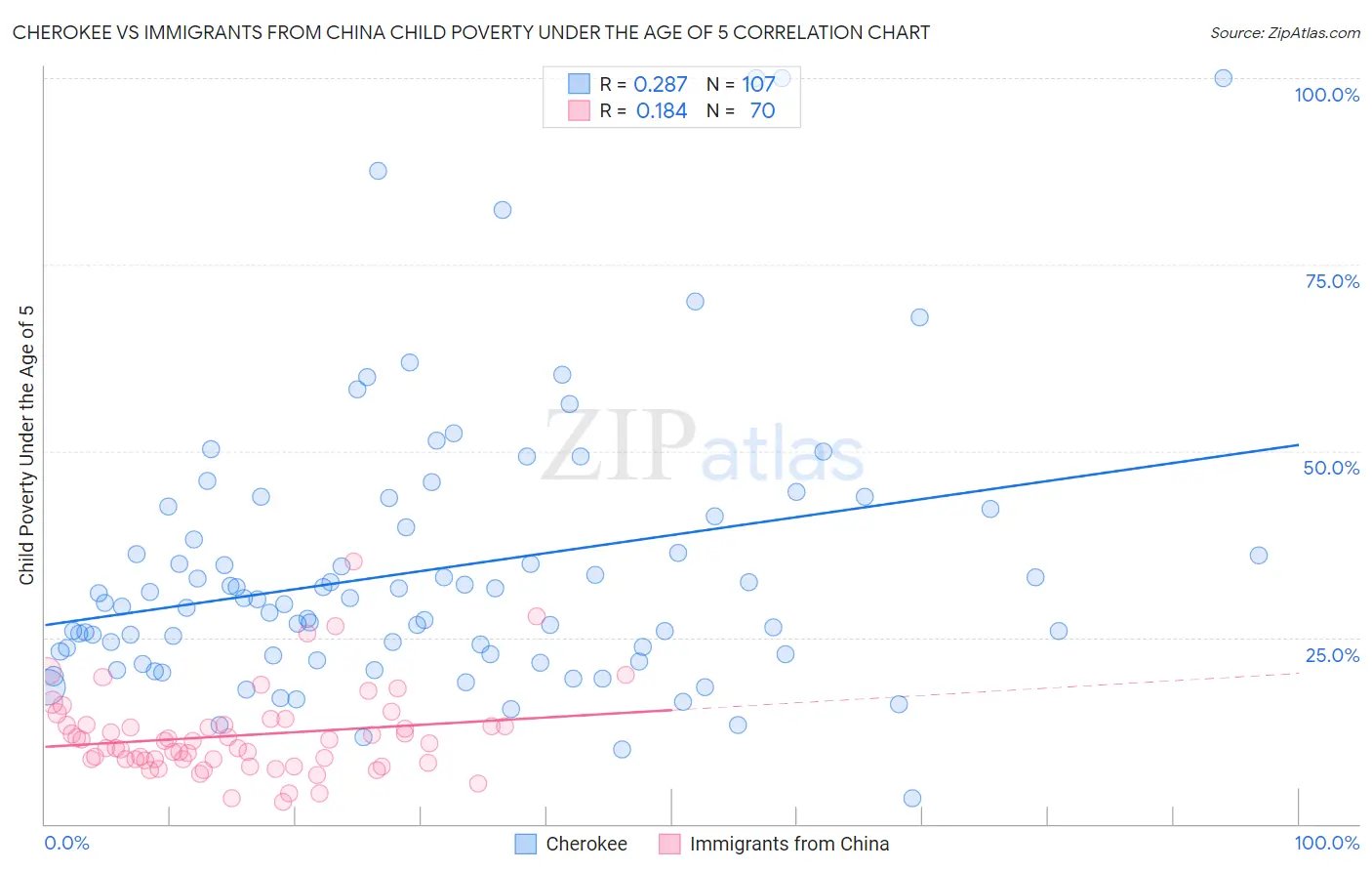 Cherokee vs Immigrants from China Child Poverty Under the Age of 5