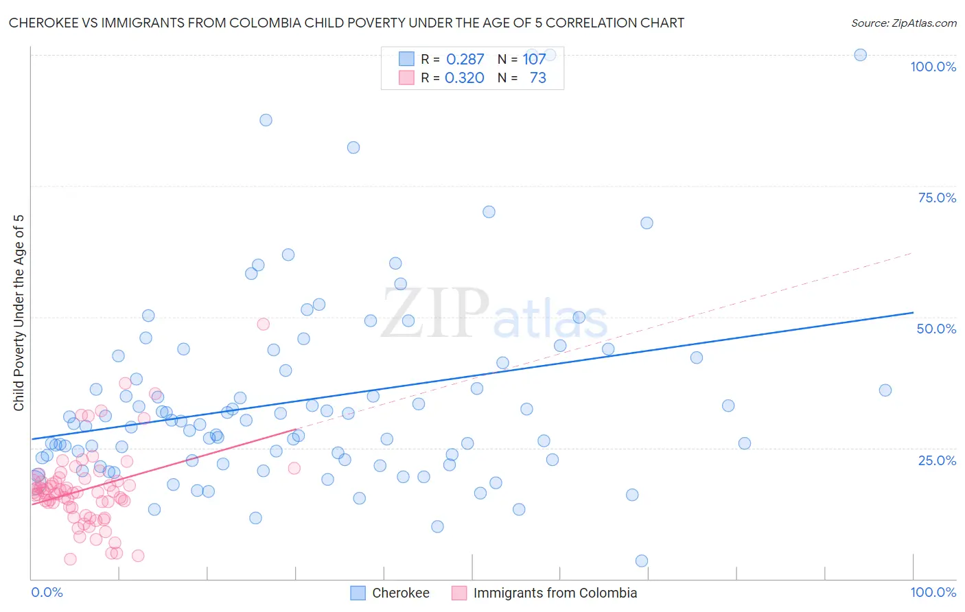 Cherokee vs Immigrants from Colombia Child Poverty Under the Age of 5