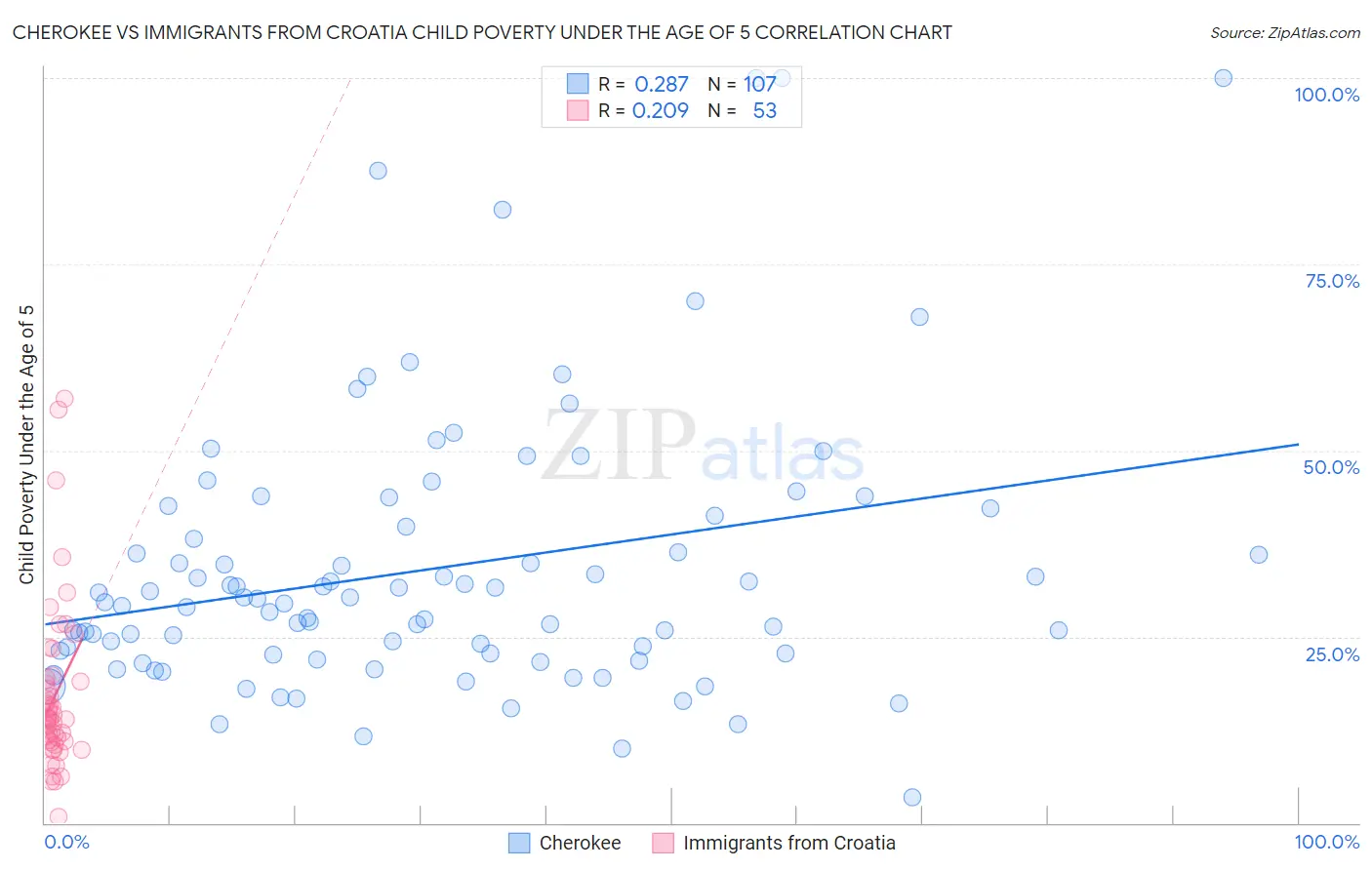 Cherokee vs Immigrants from Croatia Child Poverty Under the Age of 5