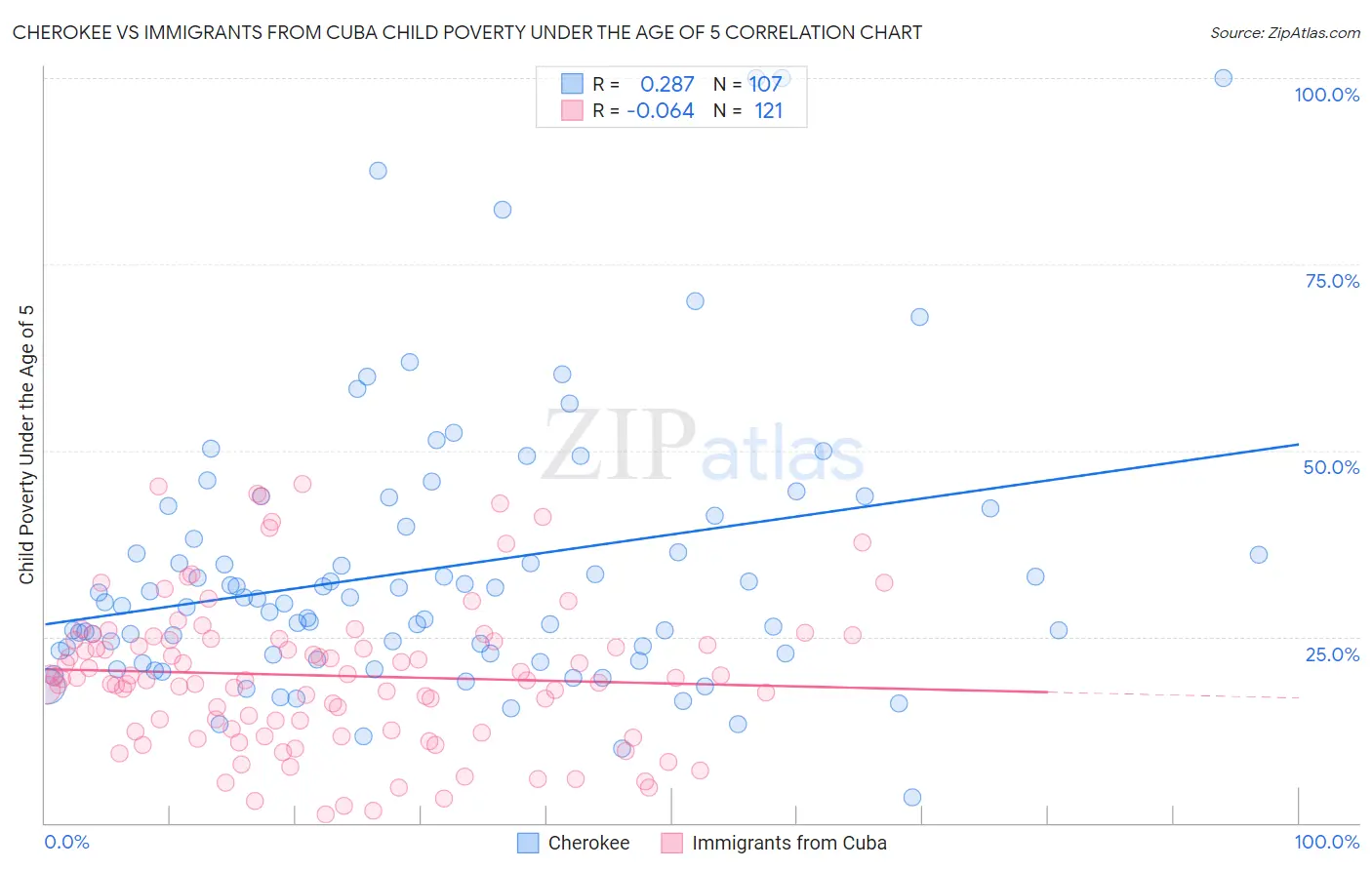 Cherokee vs Immigrants from Cuba Child Poverty Under the Age of 5