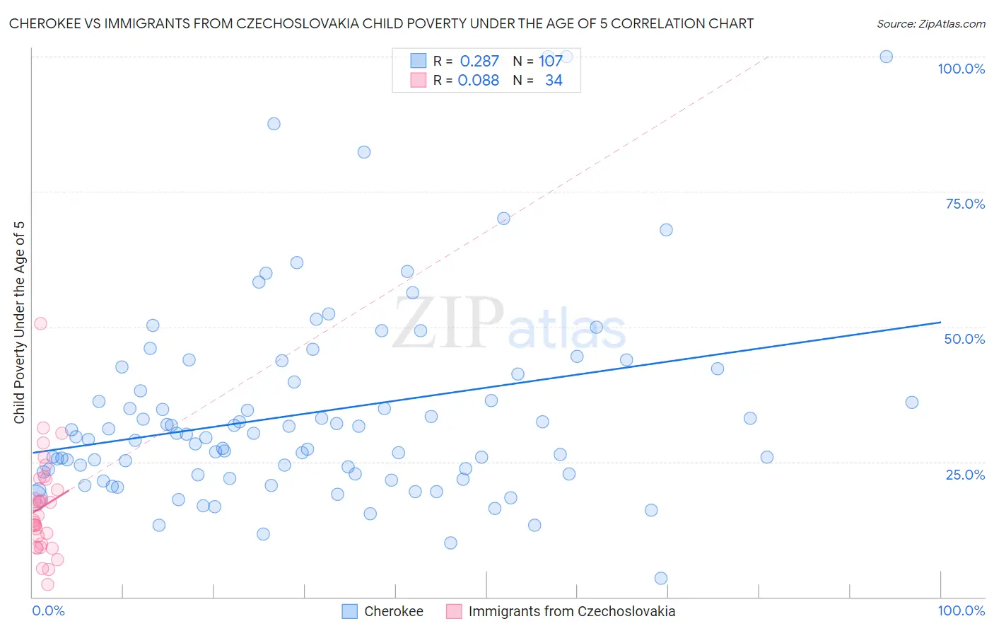 Cherokee vs Immigrants from Czechoslovakia Child Poverty Under the Age of 5