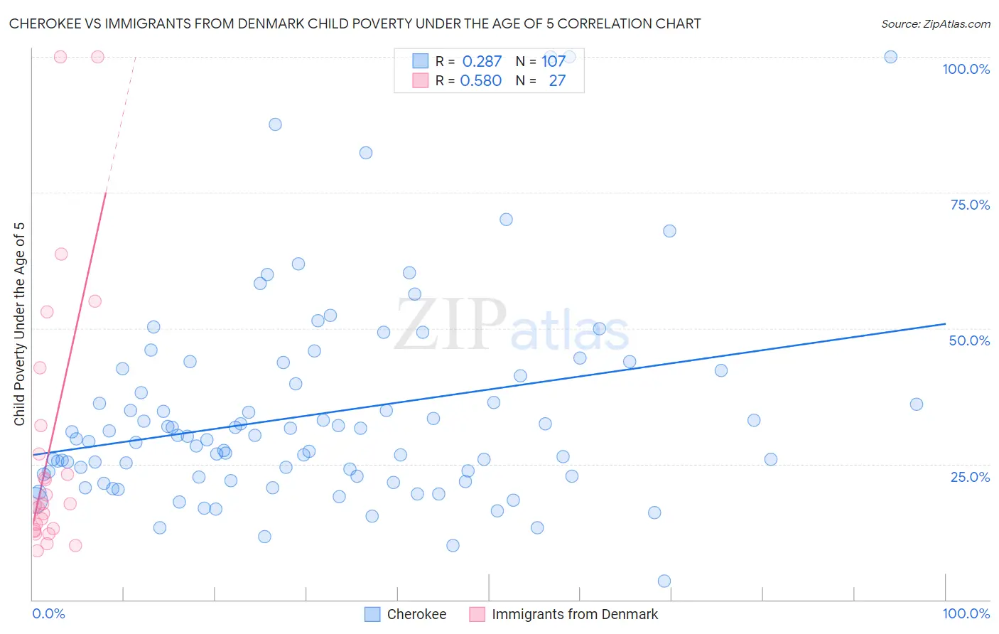 Cherokee vs Immigrants from Denmark Child Poverty Under the Age of 5