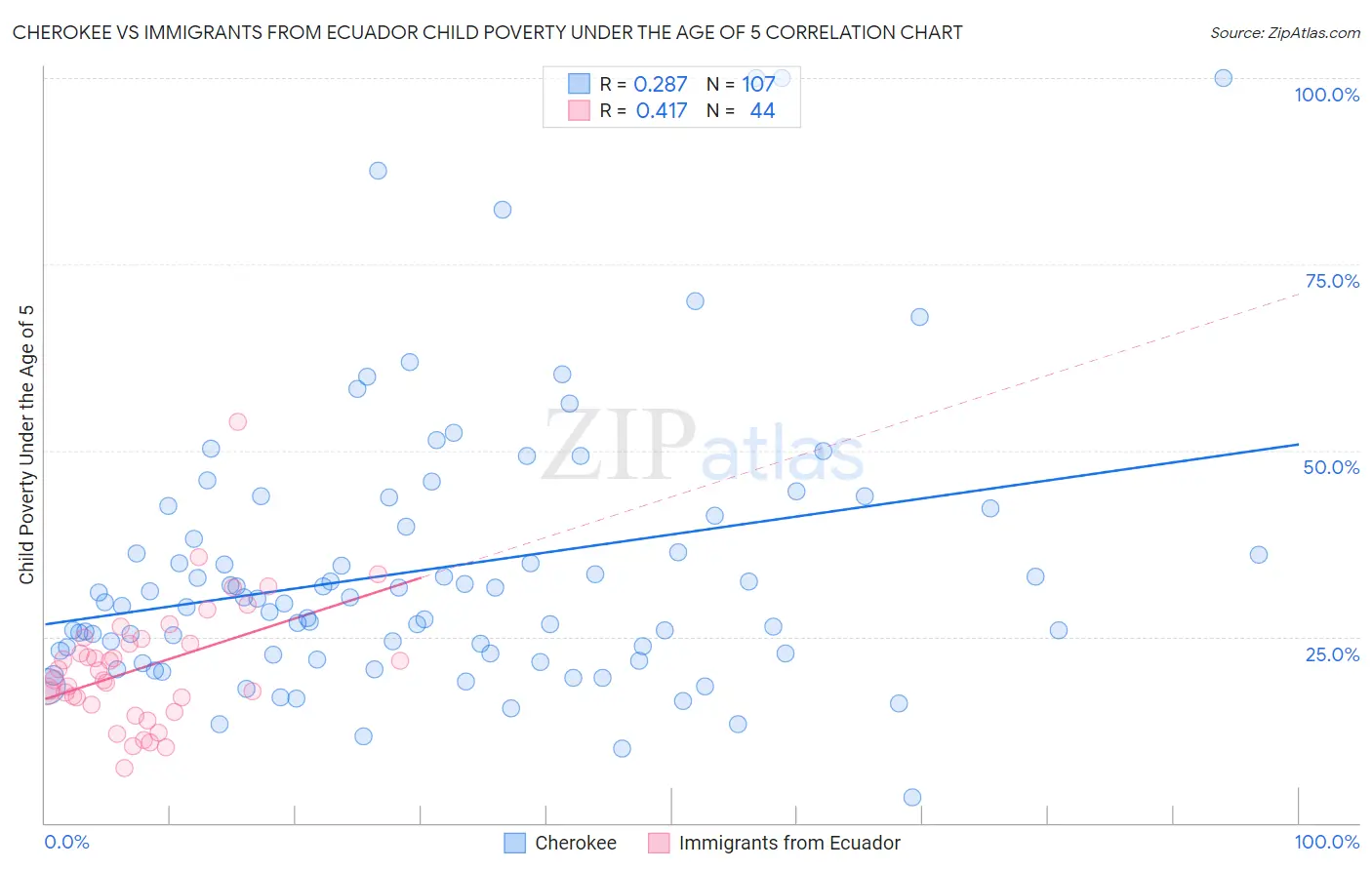 Cherokee vs Immigrants from Ecuador Child Poverty Under the Age of 5
