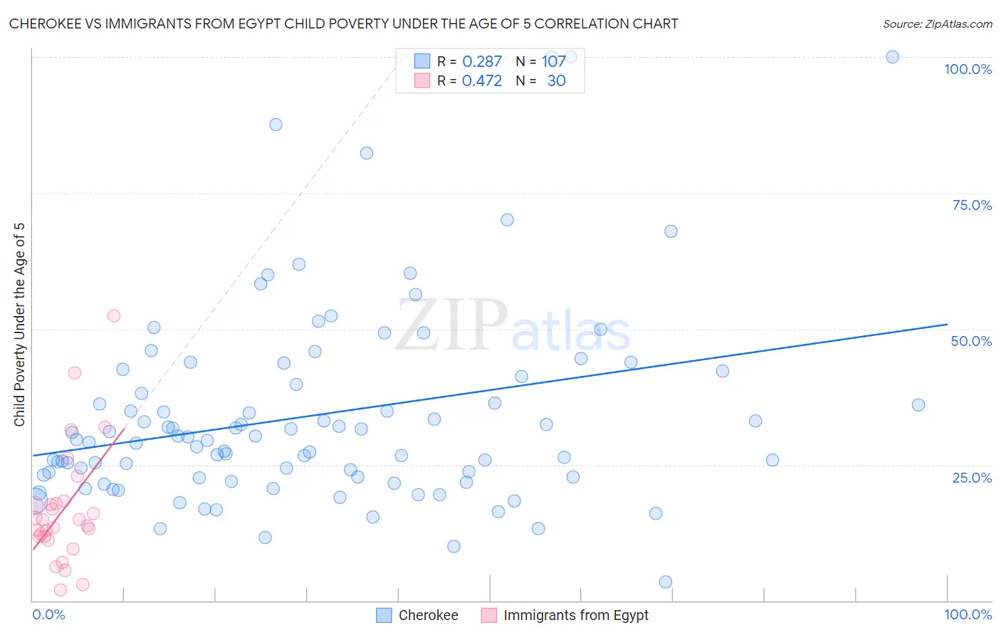 Cherokee vs Immigrants from Egypt Child Poverty Under the Age of 5
