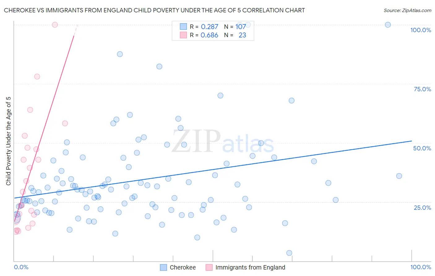Cherokee vs Immigrants from England Child Poverty Under the Age of 5