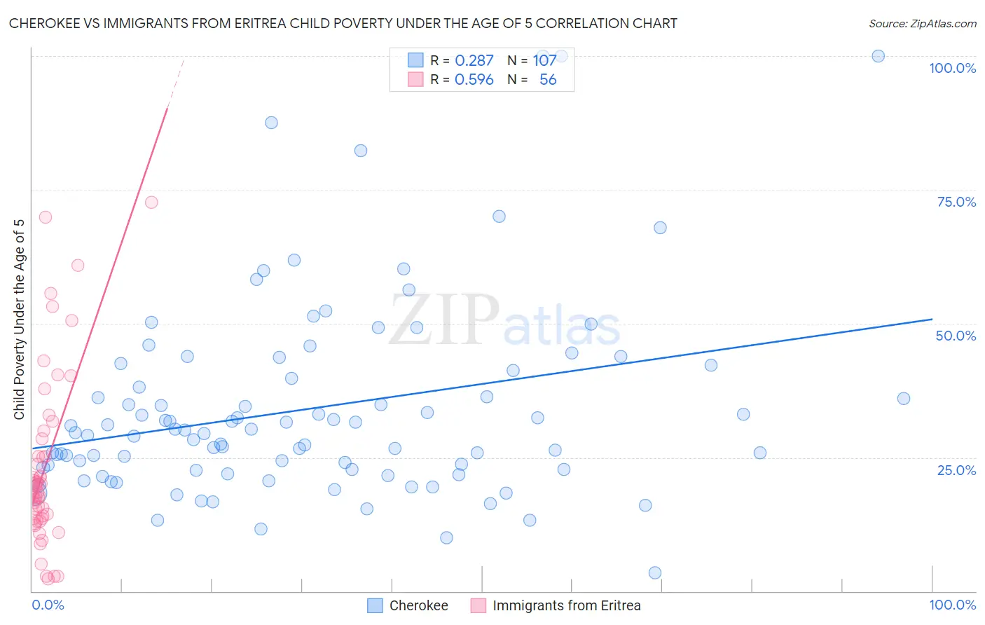 Cherokee vs Immigrants from Eritrea Child Poverty Under the Age of 5