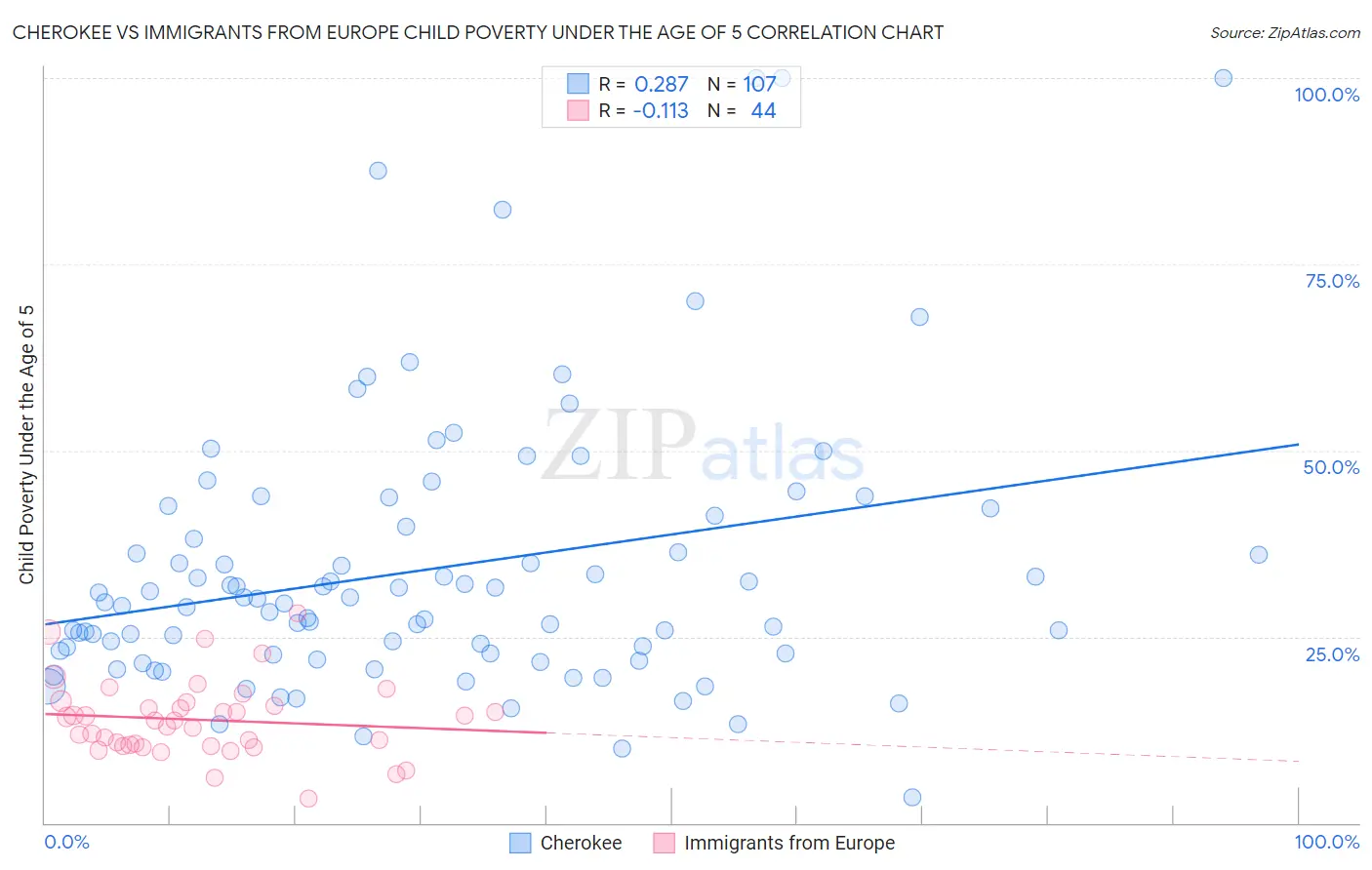 Cherokee vs Immigrants from Europe Child Poverty Under the Age of 5