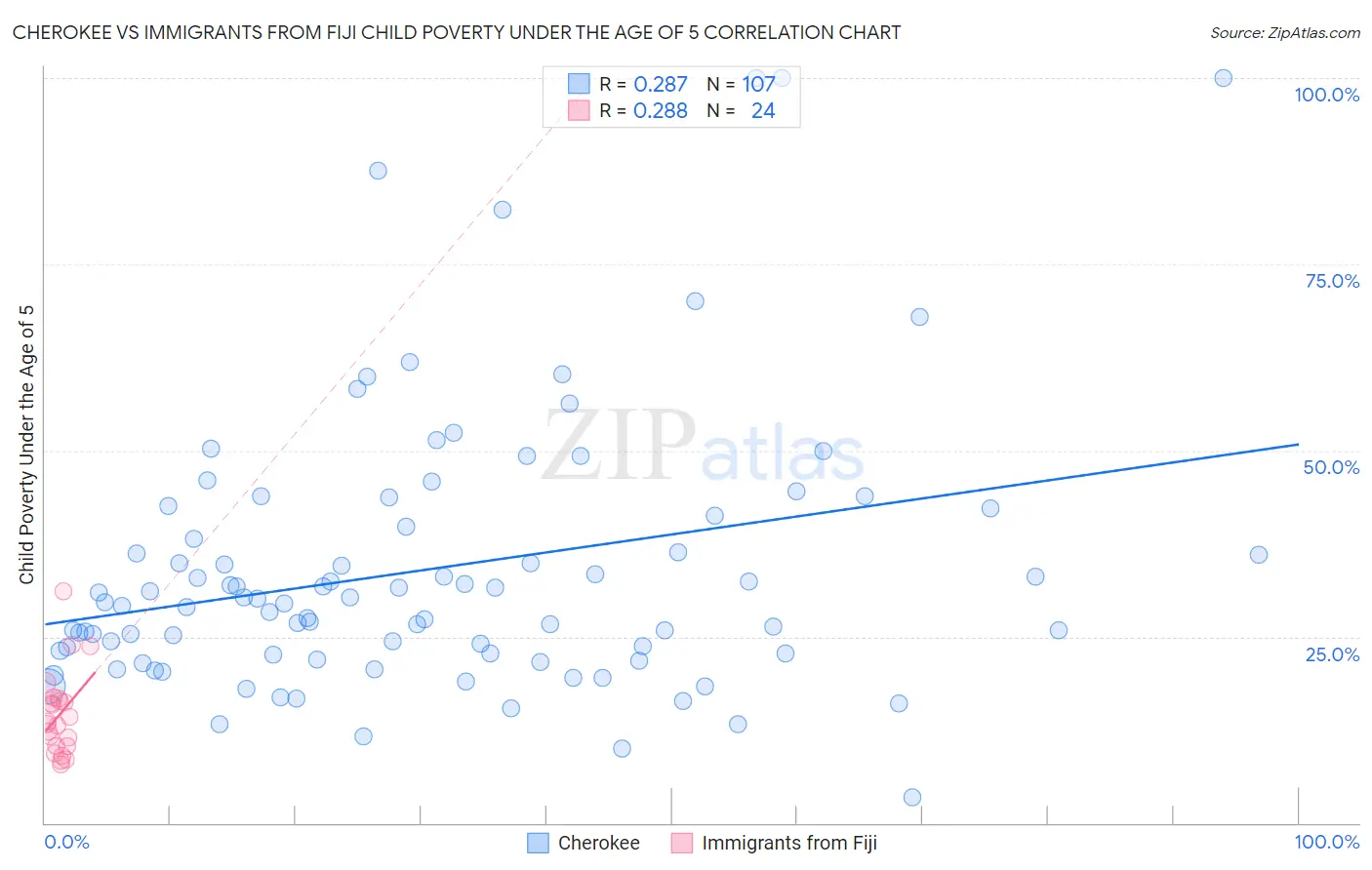 Cherokee vs Immigrants from Fiji Child Poverty Under the Age of 5