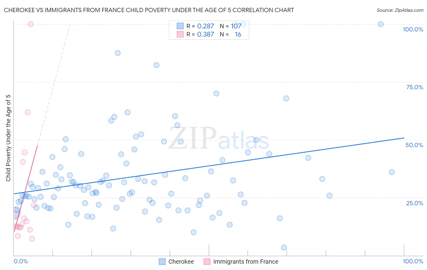 Cherokee vs Immigrants from France Child Poverty Under the Age of 5