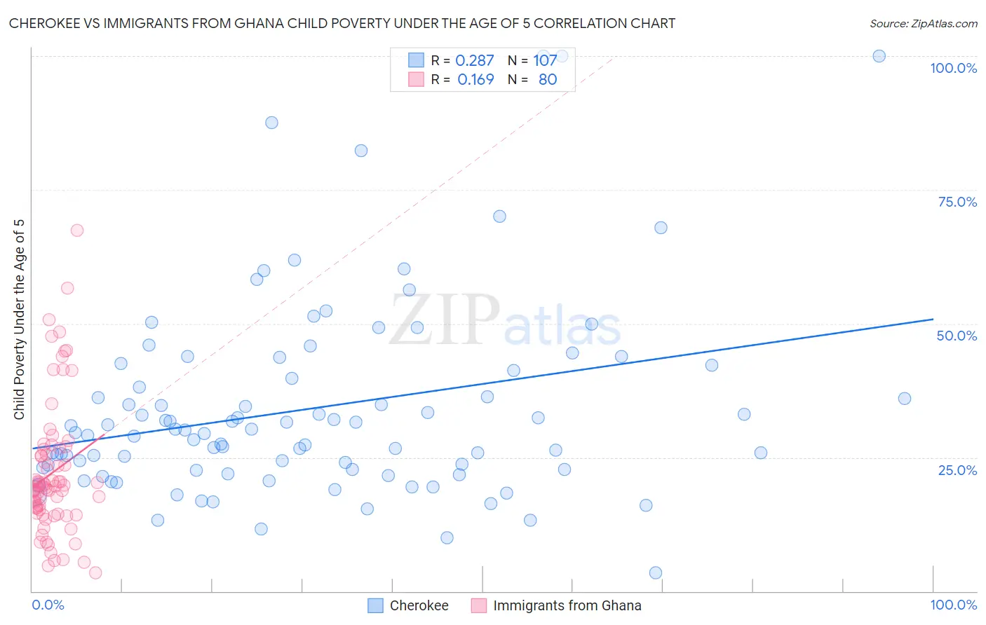 Cherokee vs Immigrants from Ghana Child Poverty Under the Age of 5