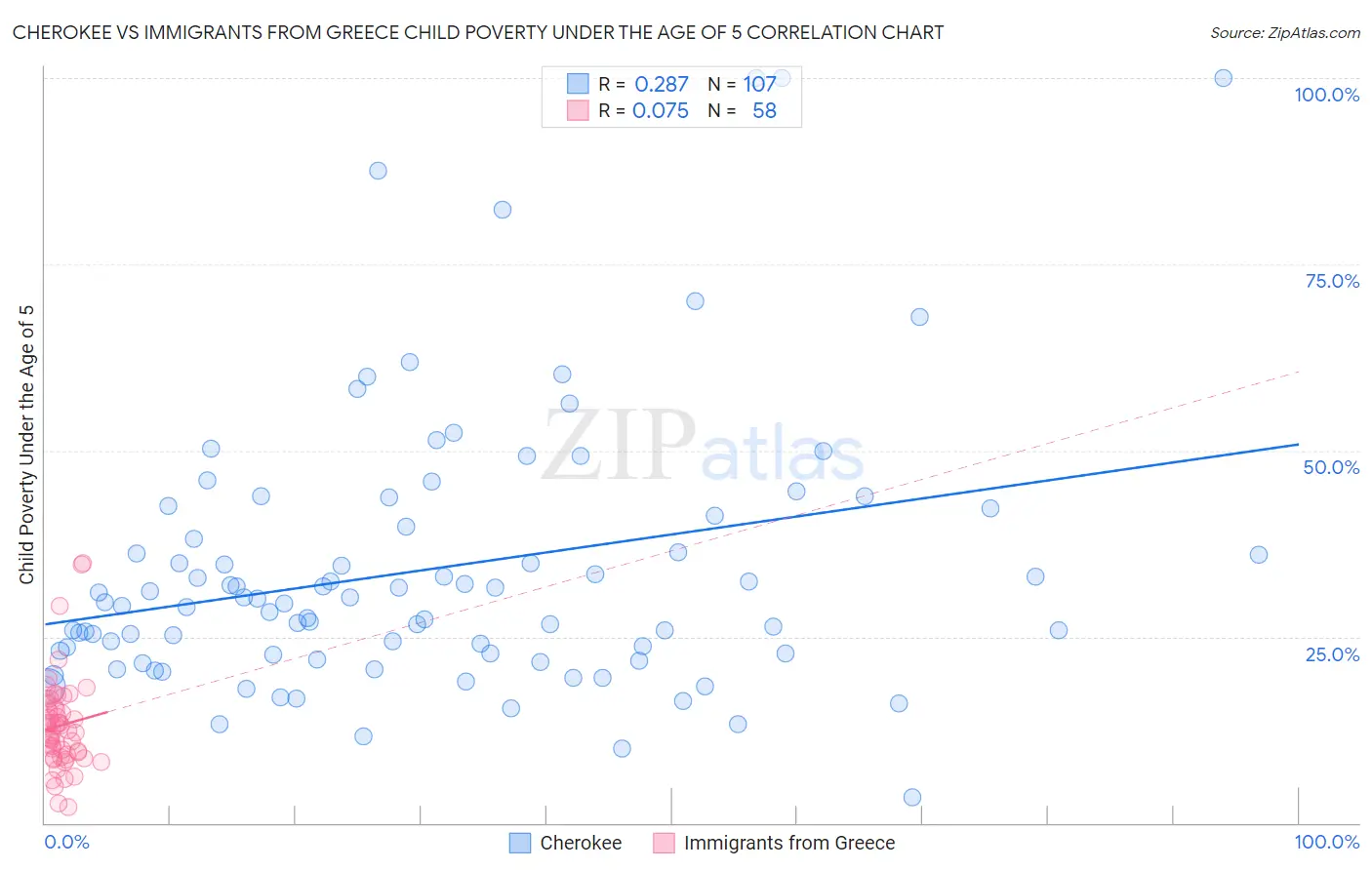 Cherokee vs Immigrants from Greece Child Poverty Under the Age of 5