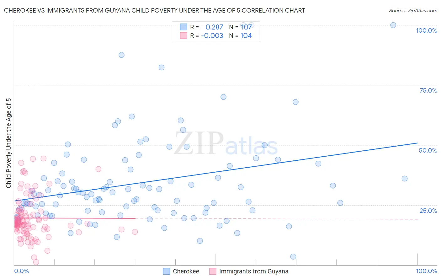 Cherokee vs Immigrants from Guyana Child Poverty Under the Age of 5