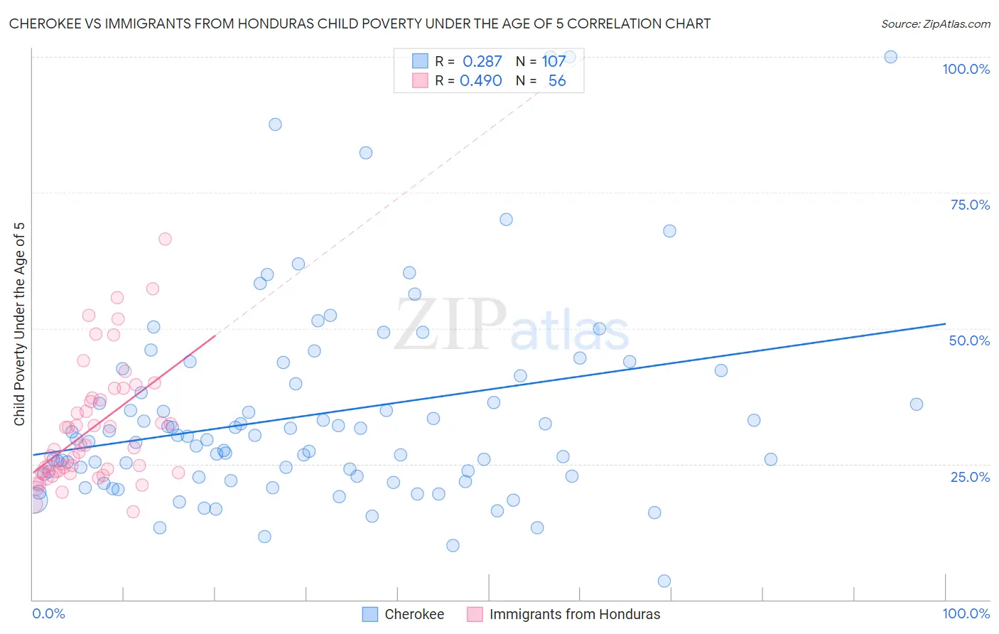 Cherokee vs Immigrants from Honduras Child Poverty Under the Age of 5