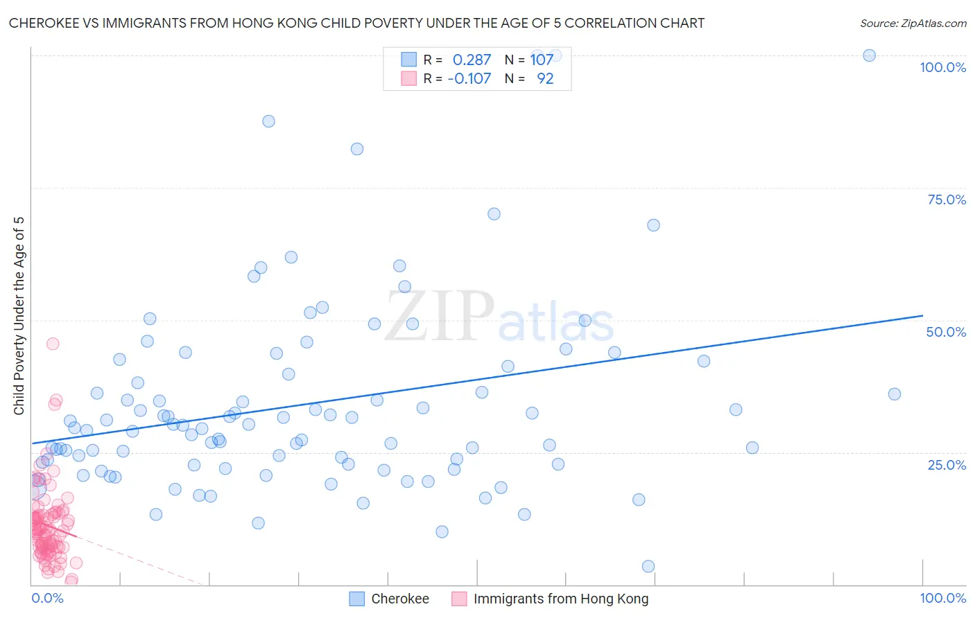 Cherokee vs Immigrants from Hong Kong Child Poverty Under the Age of 5