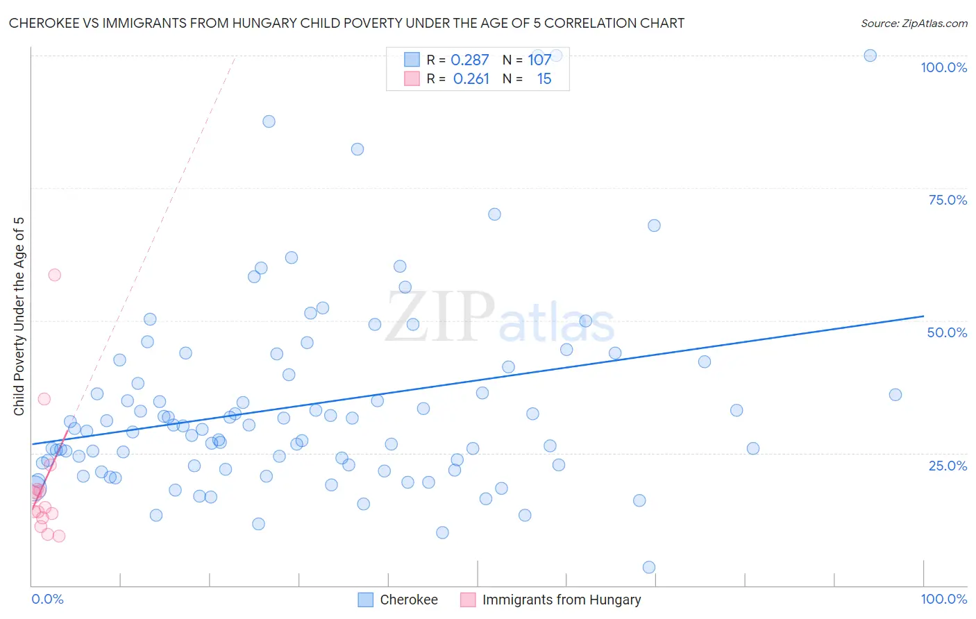 Cherokee vs Immigrants from Hungary Child Poverty Under the Age of 5