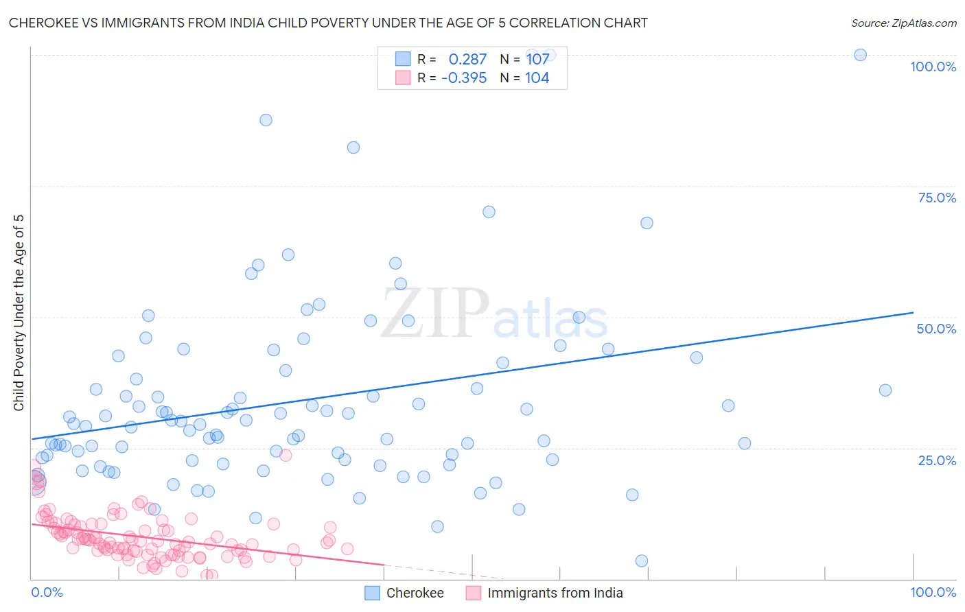 Cherokee vs Immigrants from India Child Poverty Under the Age of 5