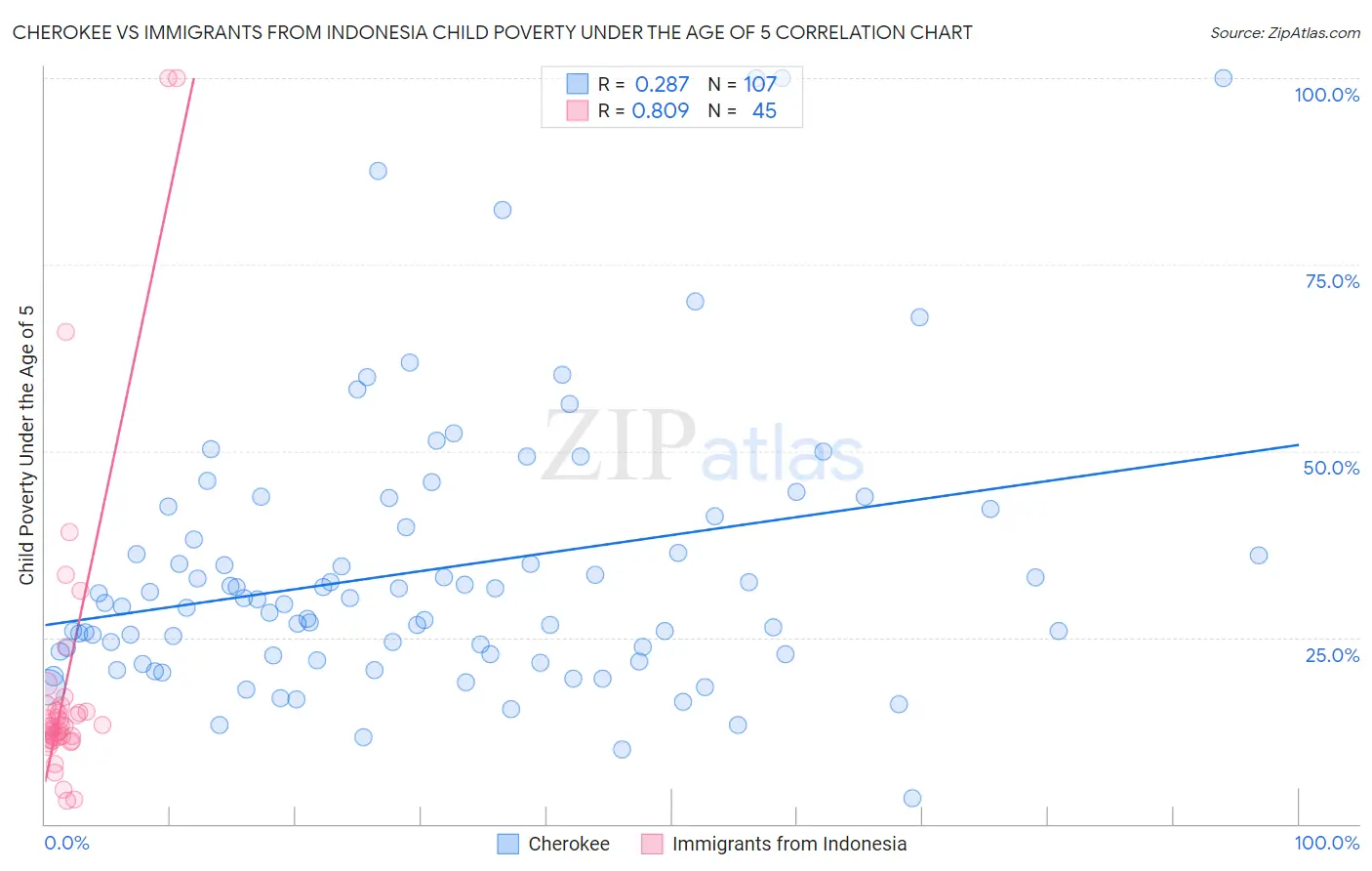 Cherokee vs Immigrants from Indonesia Child Poverty Under the Age of 5