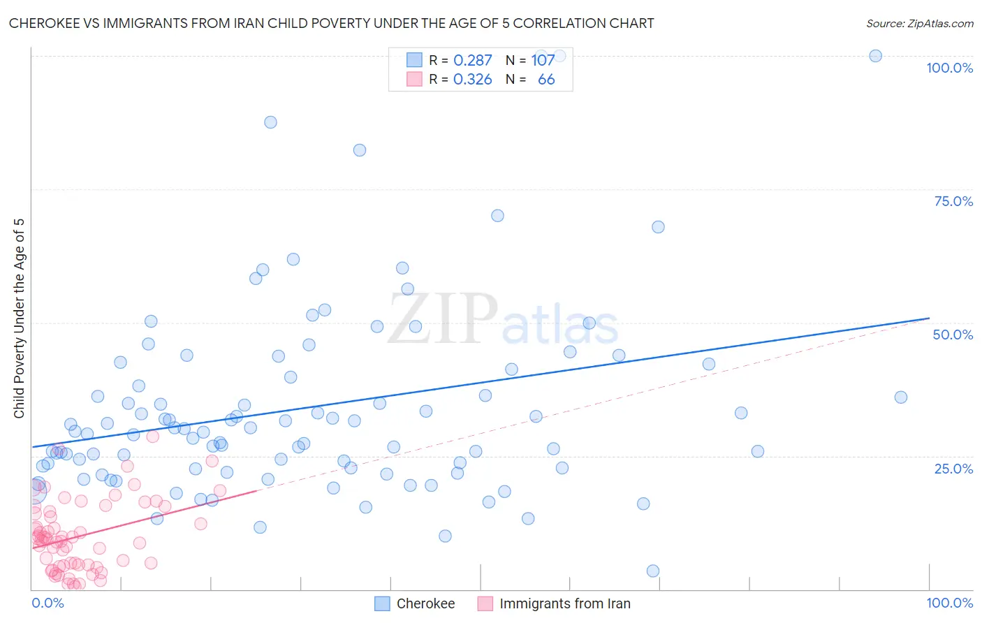 Cherokee vs Immigrants from Iran Child Poverty Under the Age of 5