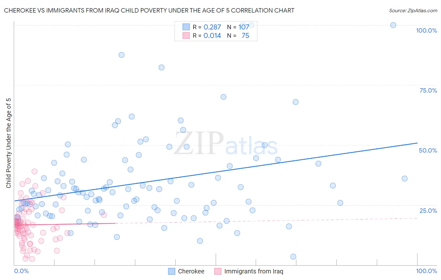 Cherokee vs Immigrants from Iraq Child Poverty Under the Age of 5