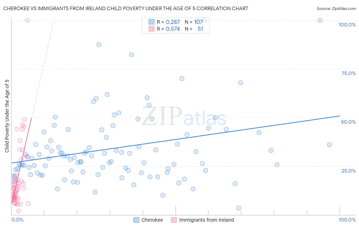 Cherokee vs Immigrants from Ireland Child Poverty Under the Age of 5