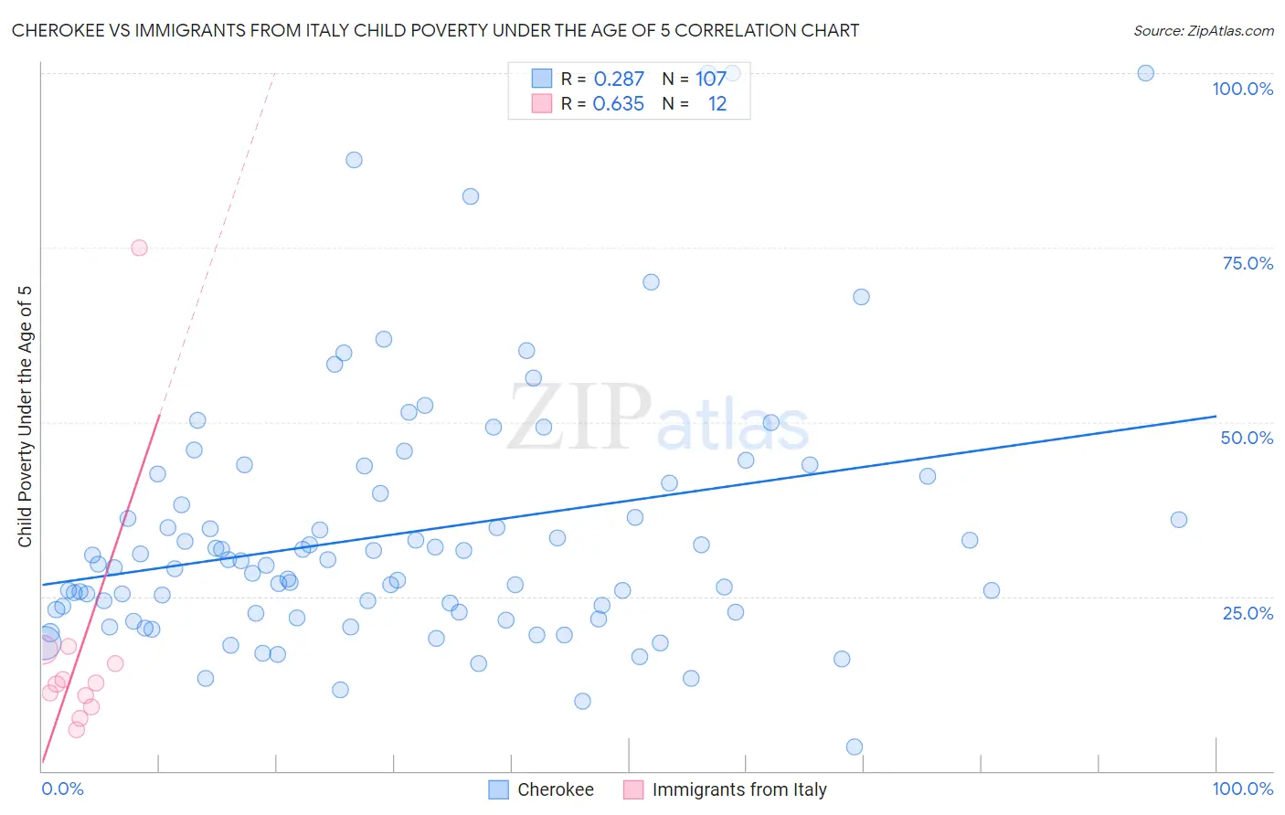 Cherokee vs Immigrants from Italy Child Poverty Under the Age of 5