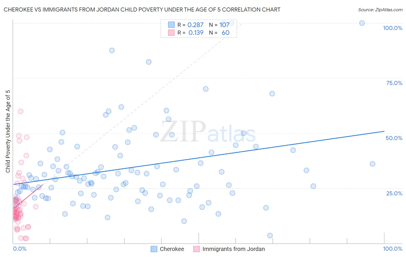 Cherokee vs Immigrants from Jordan Child Poverty Under the Age of 5