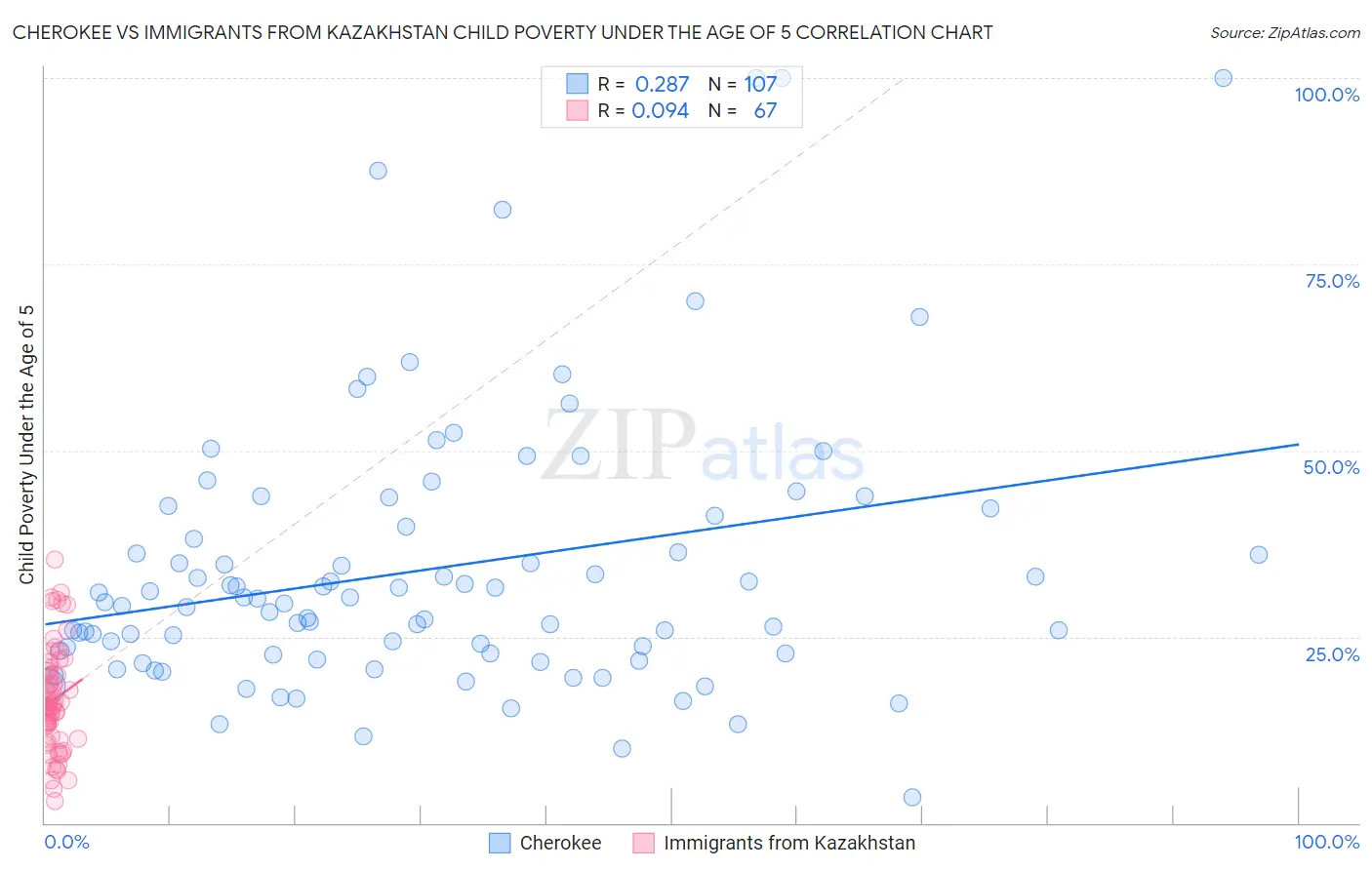 Cherokee vs Immigrants from Kazakhstan Child Poverty Under the Age of 5