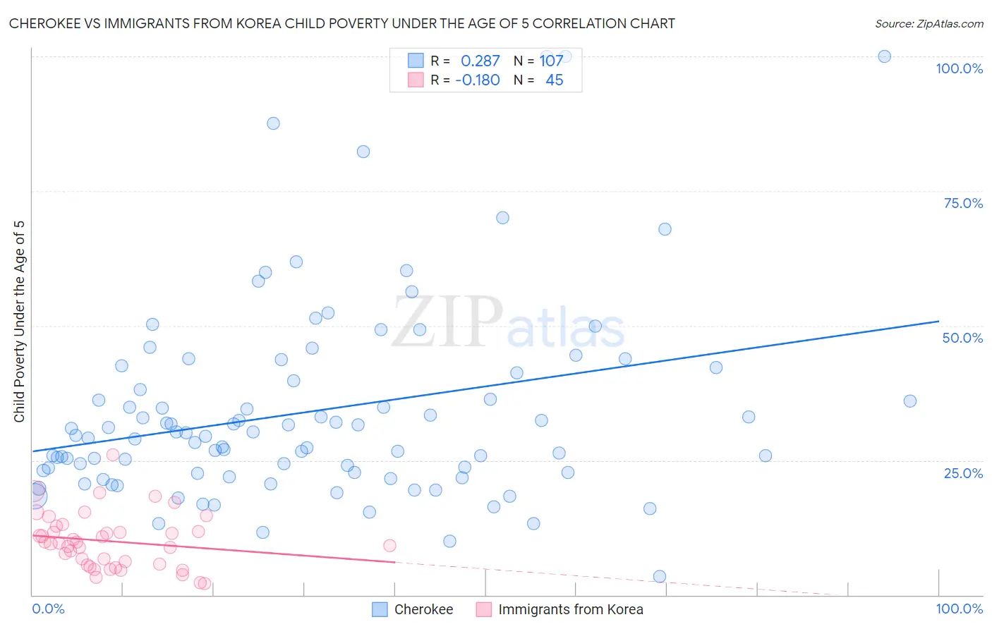 Cherokee vs Immigrants from Korea Child Poverty Under the Age of 5
