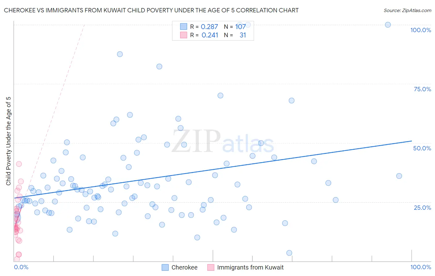 Cherokee vs Immigrants from Kuwait Child Poverty Under the Age of 5