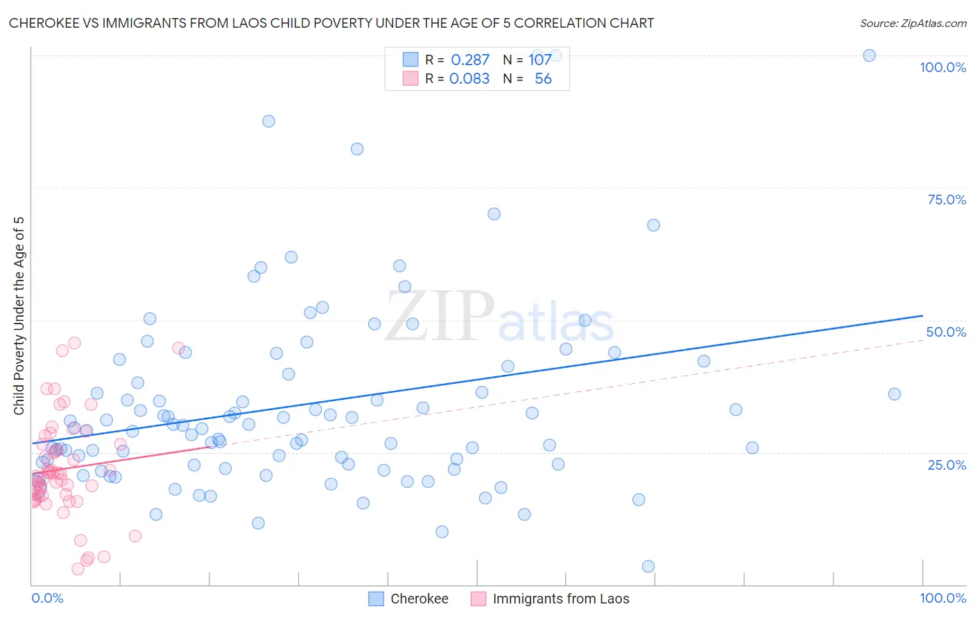 Cherokee vs Immigrants from Laos Child Poverty Under the Age of 5