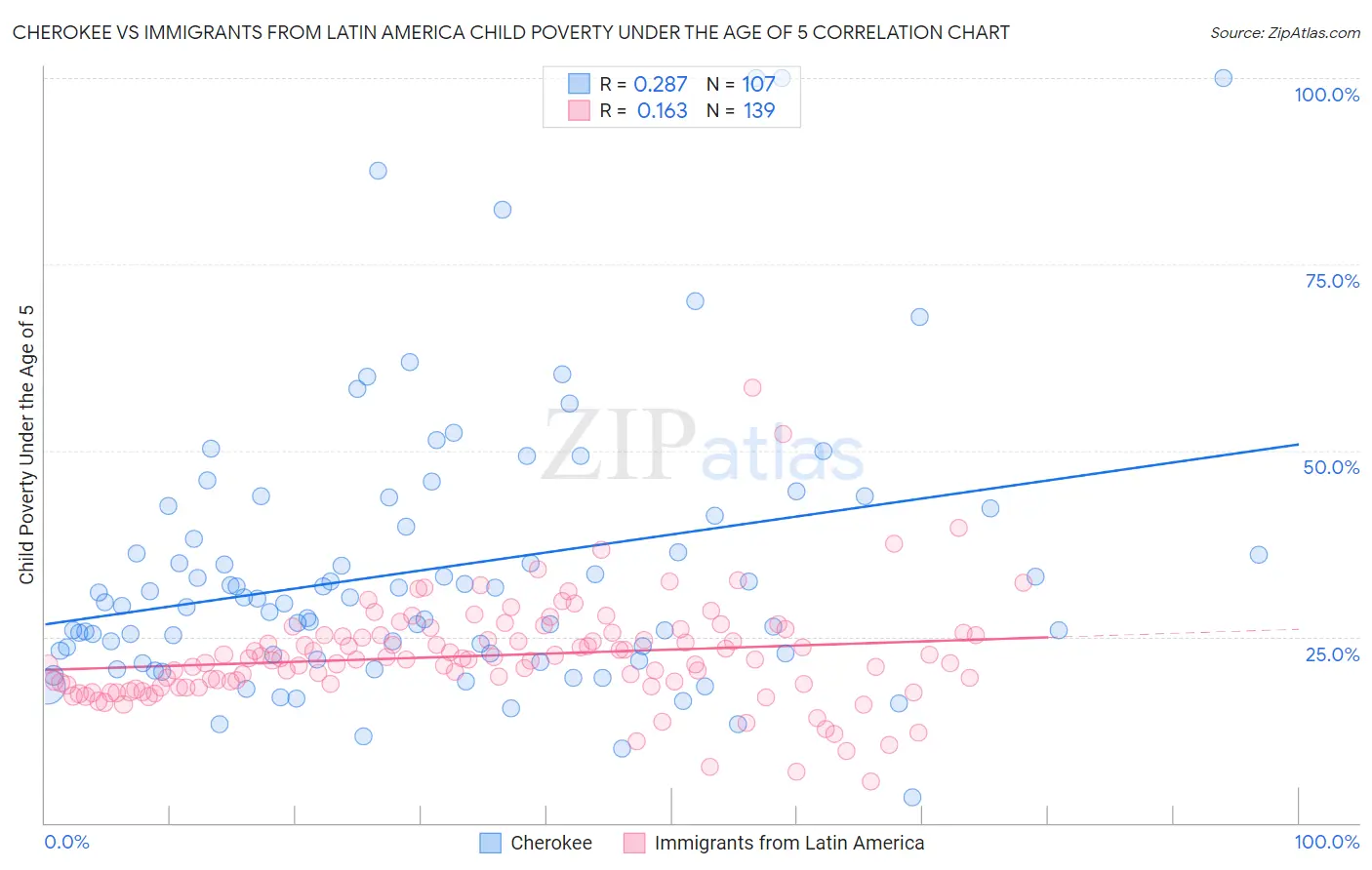 Cherokee vs Immigrants from Latin America Child Poverty Under the Age of 5