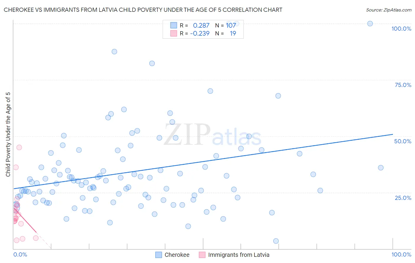 Cherokee vs Immigrants from Latvia Child Poverty Under the Age of 5