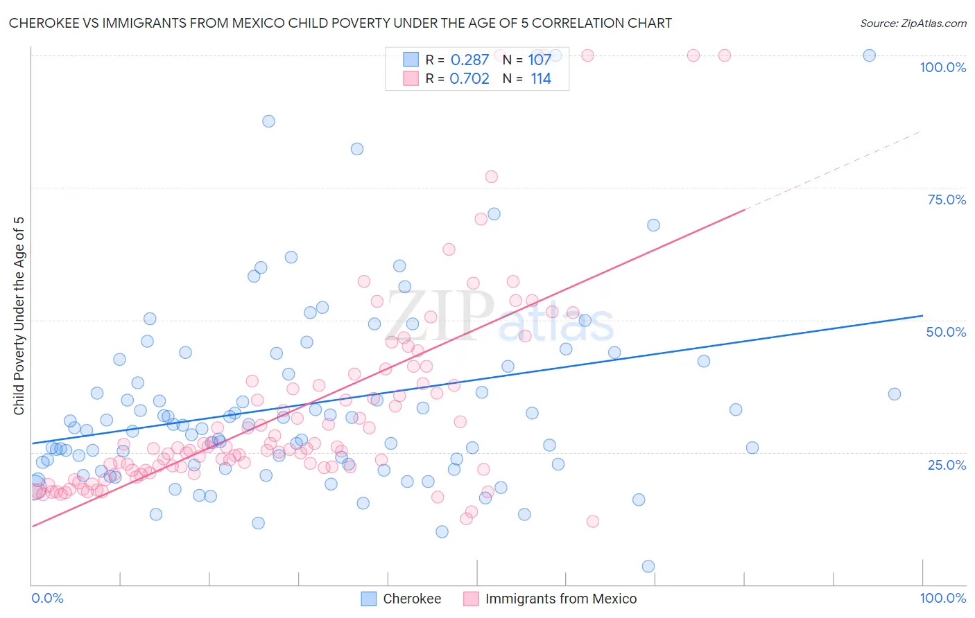 Cherokee vs Immigrants from Mexico Child Poverty Under the Age of 5