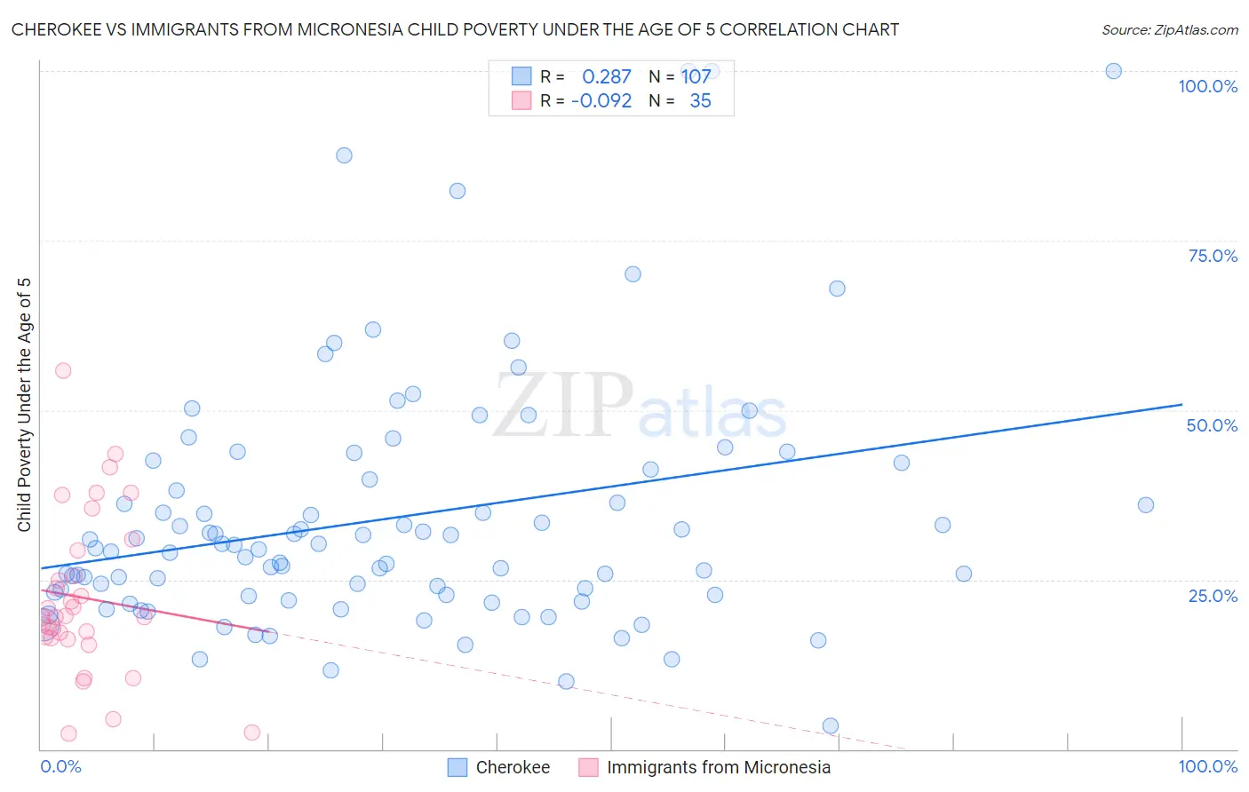 Cherokee vs Immigrants from Micronesia Child Poverty Under the Age of 5