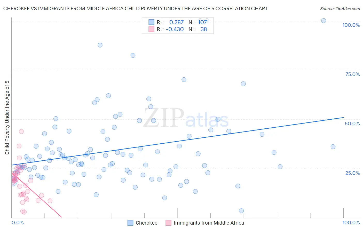 Cherokee vs Immigrants from Middle Africa Child Poverty Under the Age of 5