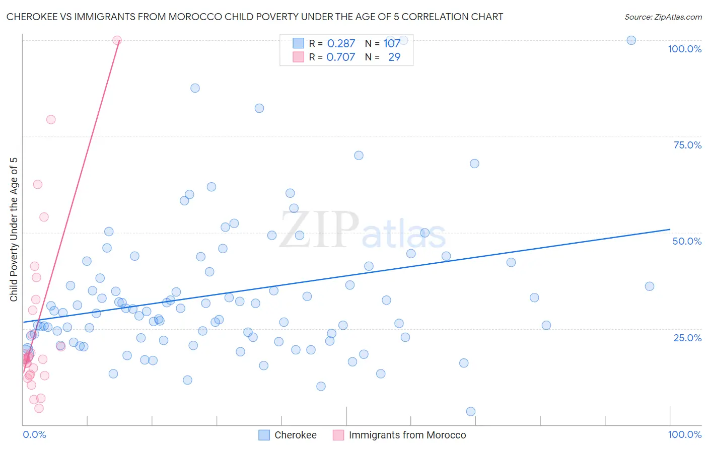 Cherokee vs Immigrants from Morocco Child Poverty Under the Age of 5