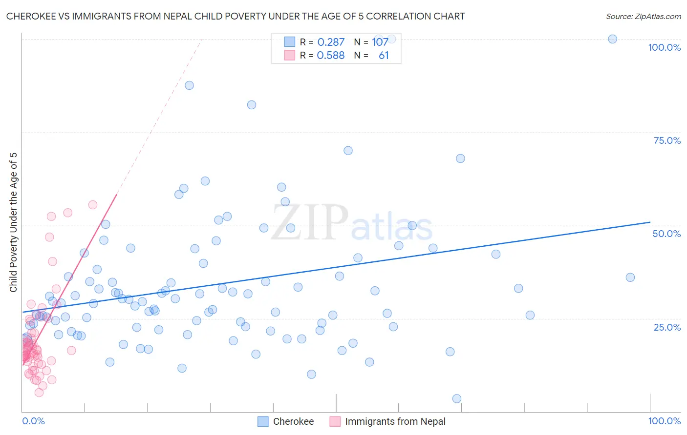 Cherokee vs Immigrants from Nepal Child Poverty Under the Age of 5