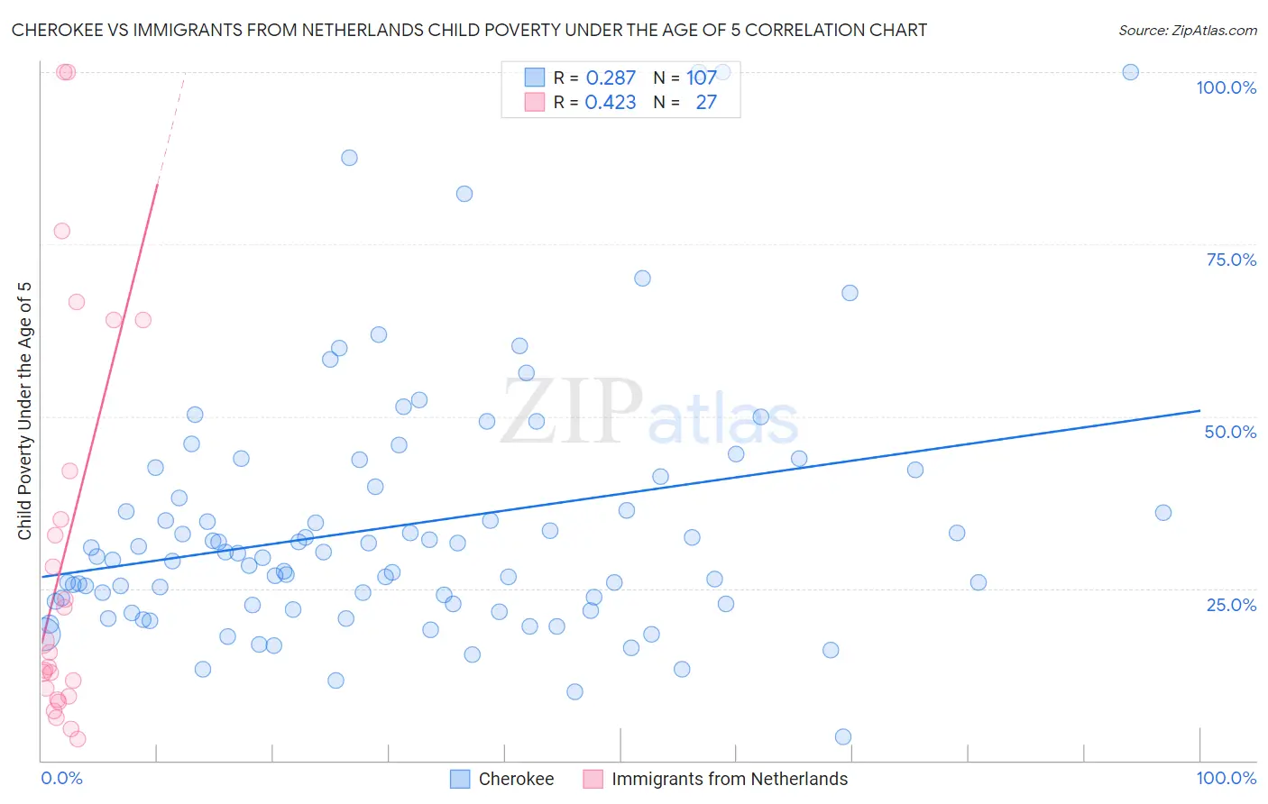 Cherokee vs Immigrants from Netherlands Child Poverty Under the Age of 5